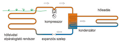 Hőszivattyús rendszer működési elve