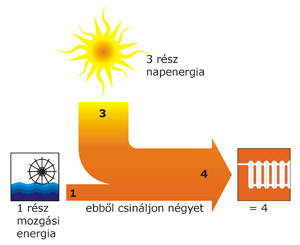 Hőszivattyús rendszer működési elve